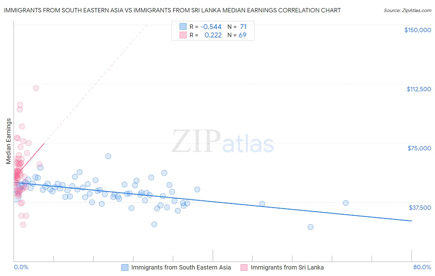 Immigrants from South Eastern Asia vs Immigrants from Sri Lanka Median Earnings