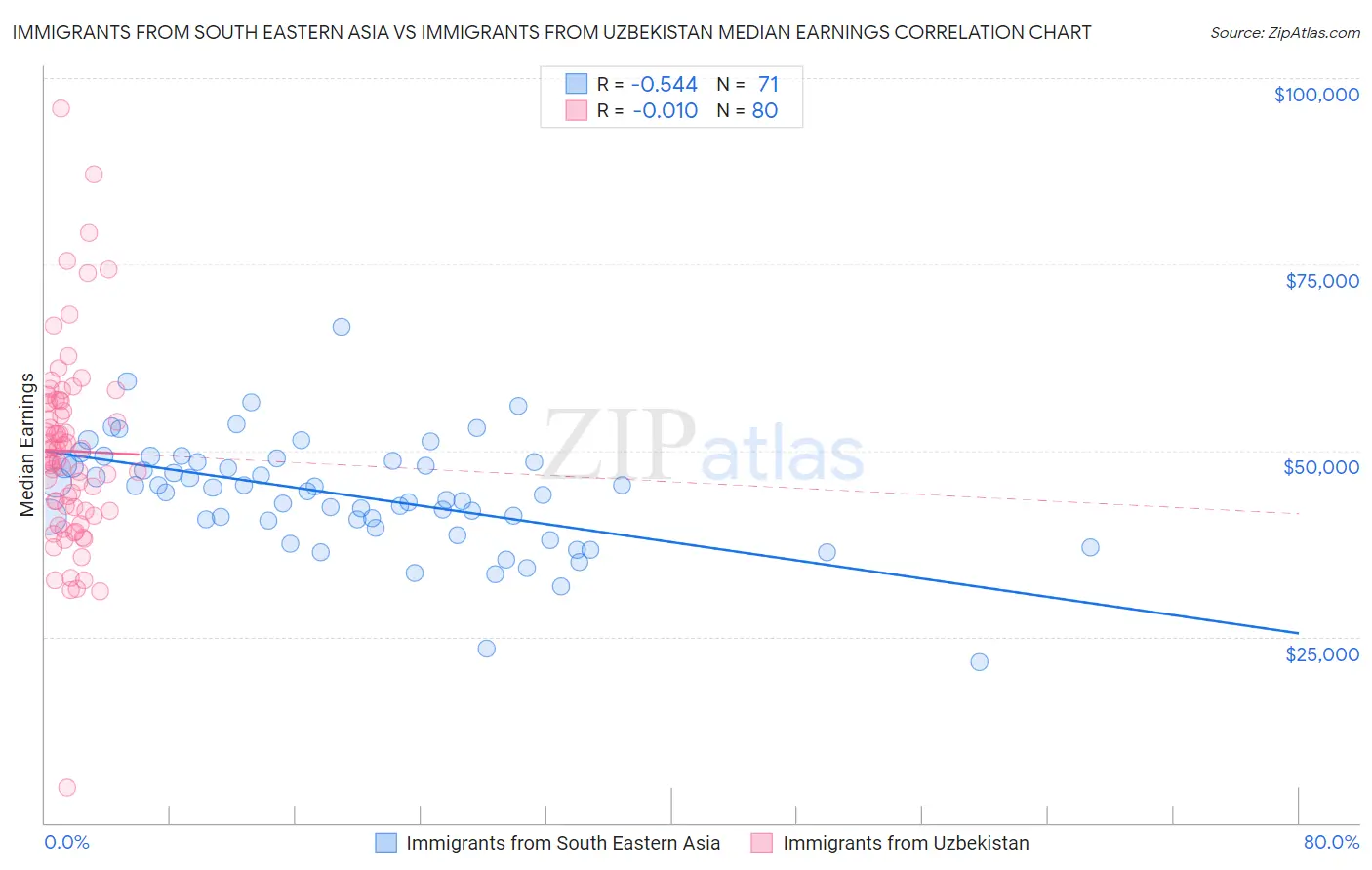 Immigrants from South Eastern Asia vs Immigrants from Uzbekistan Median Earnings