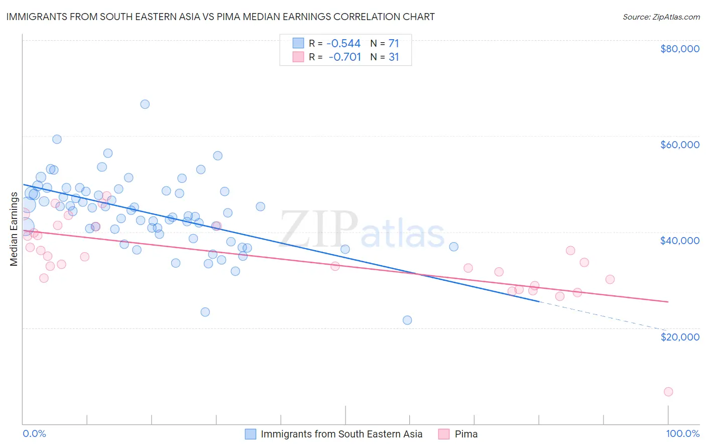 Immigrants from South Eastern Asia vs Pima Median Earnings