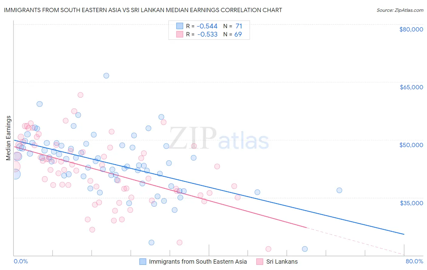 Immigrants from South Eastern Asia vs Sri Lankan Median Earnings