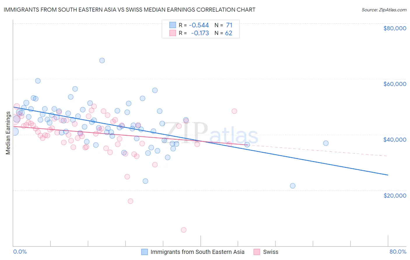 Immigrants from South Eastern Asia vs Swiss Median Earnings