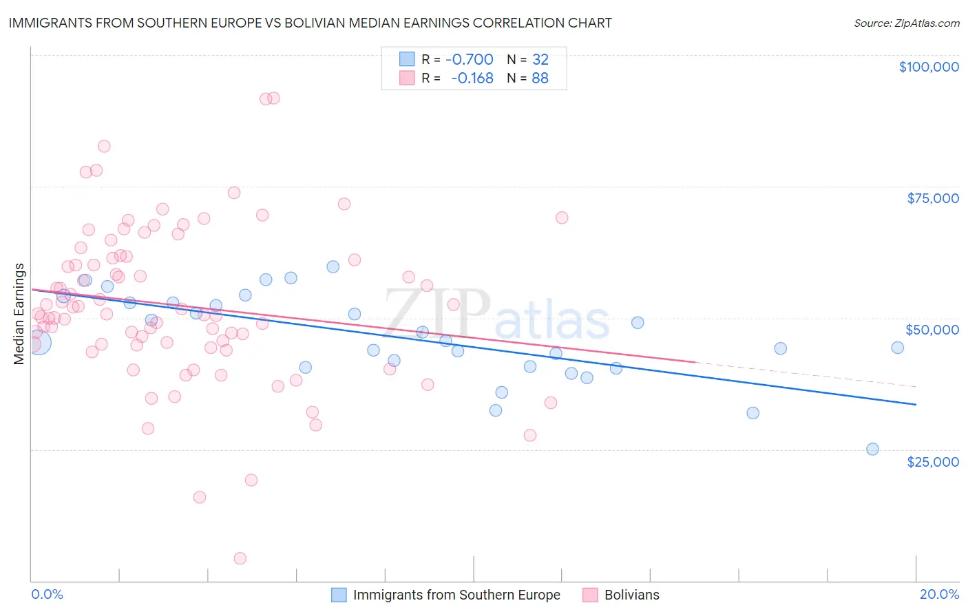 Immigrants from Southern Europe vs Bolivian Median Earnings