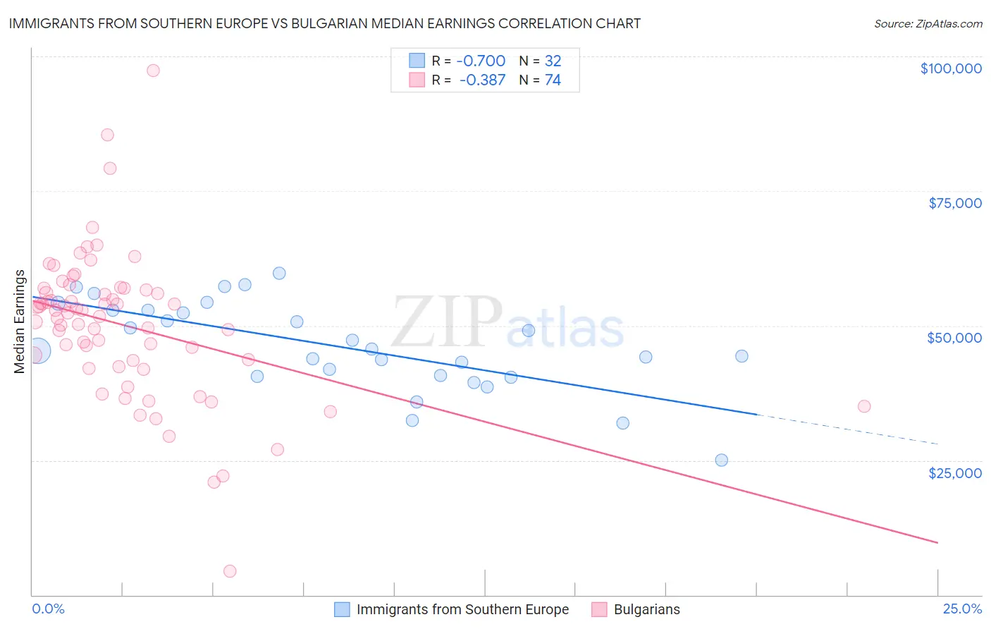 Immigrants from Southern Europe vs Bulgarian Median Earnings
