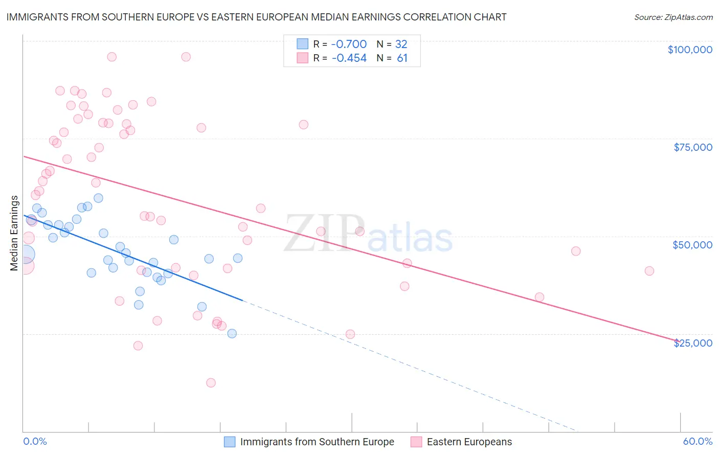 Immigrants from Southern Europe vs Eastern European Median Earnings