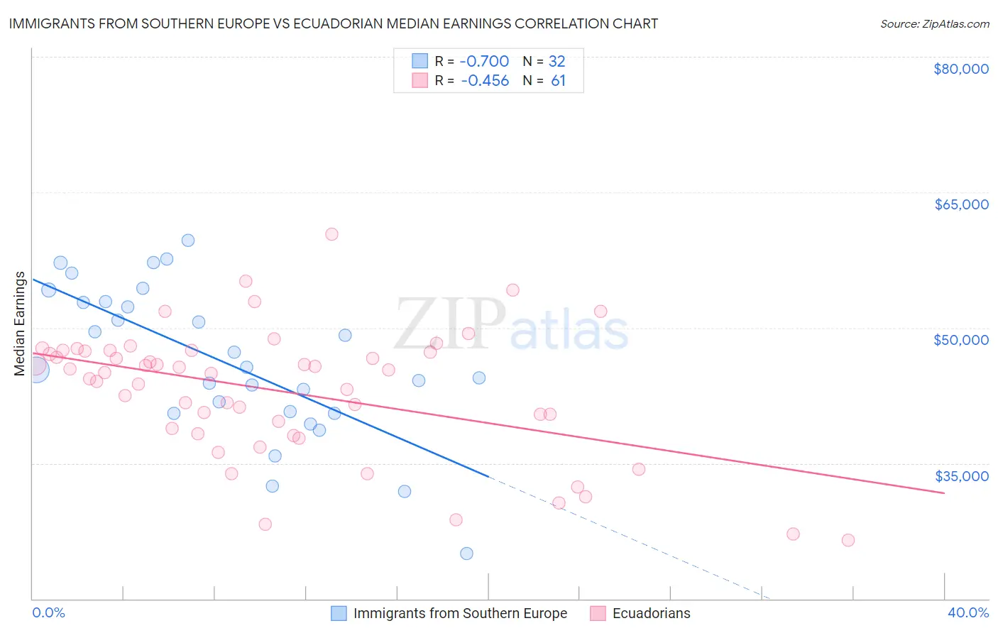Immigrants from Southern Europe vs Ecuadorian Median Earnings