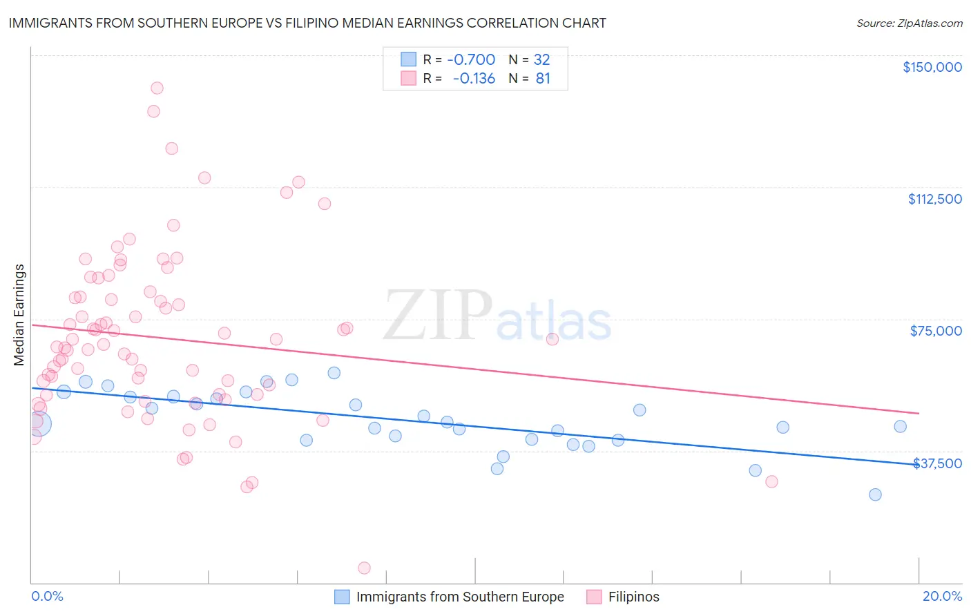 Immigrants from Southern Europe vs Filipino Median Earnings