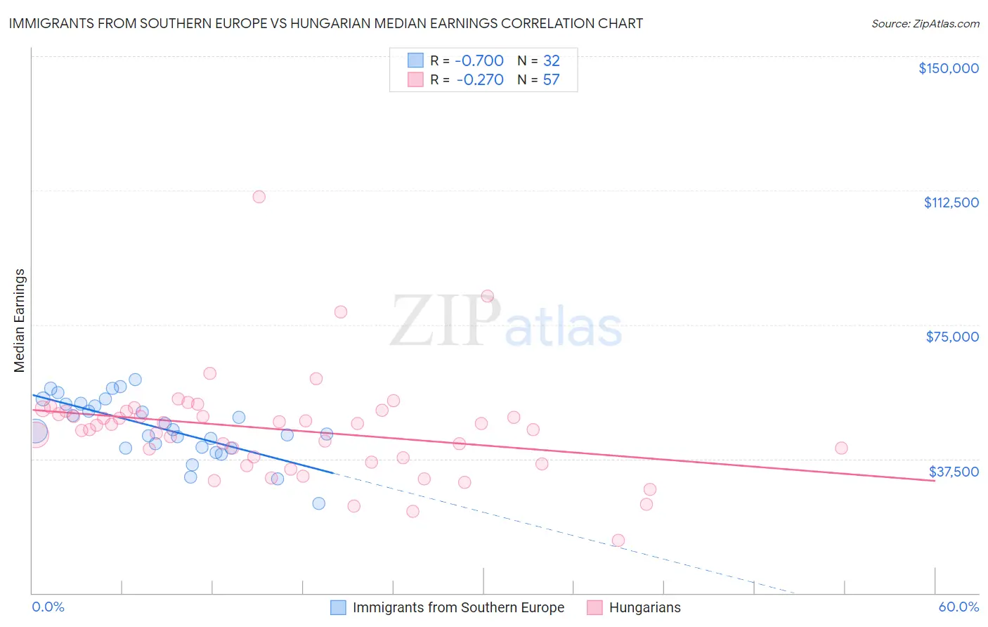 Immigrants from Southern Europe vs Hungarian Median Earnings