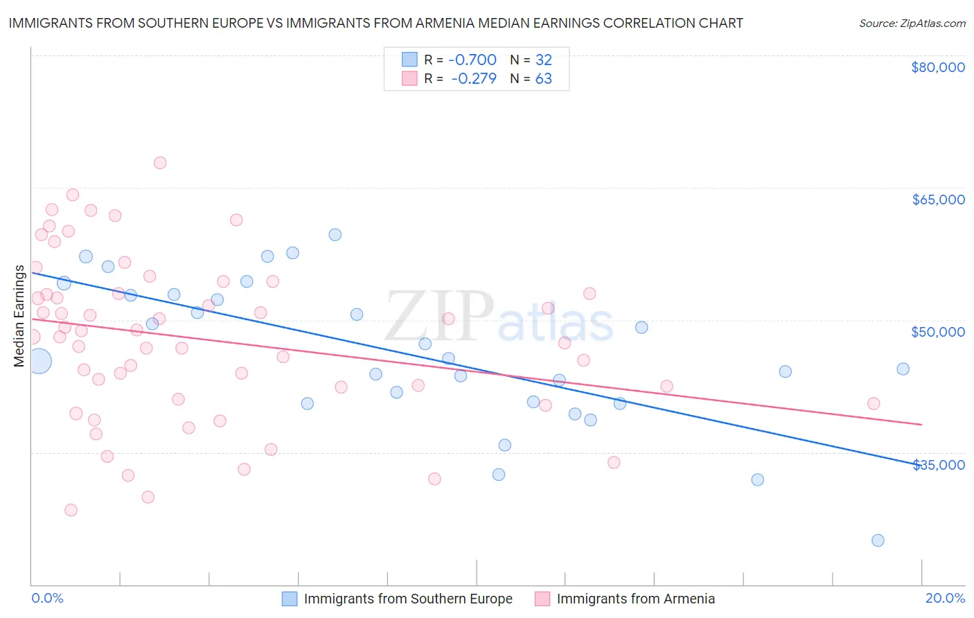 Immigrants from Southern Europe vs Immigrants from Armenia Median Earnings