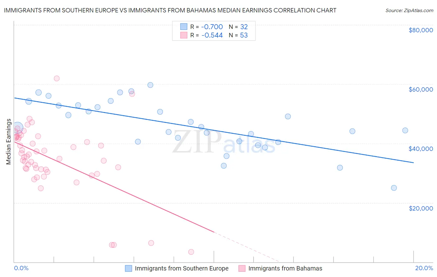 Immigrants from Southern Europe vs Immigrants from Bahamas Median Earnings