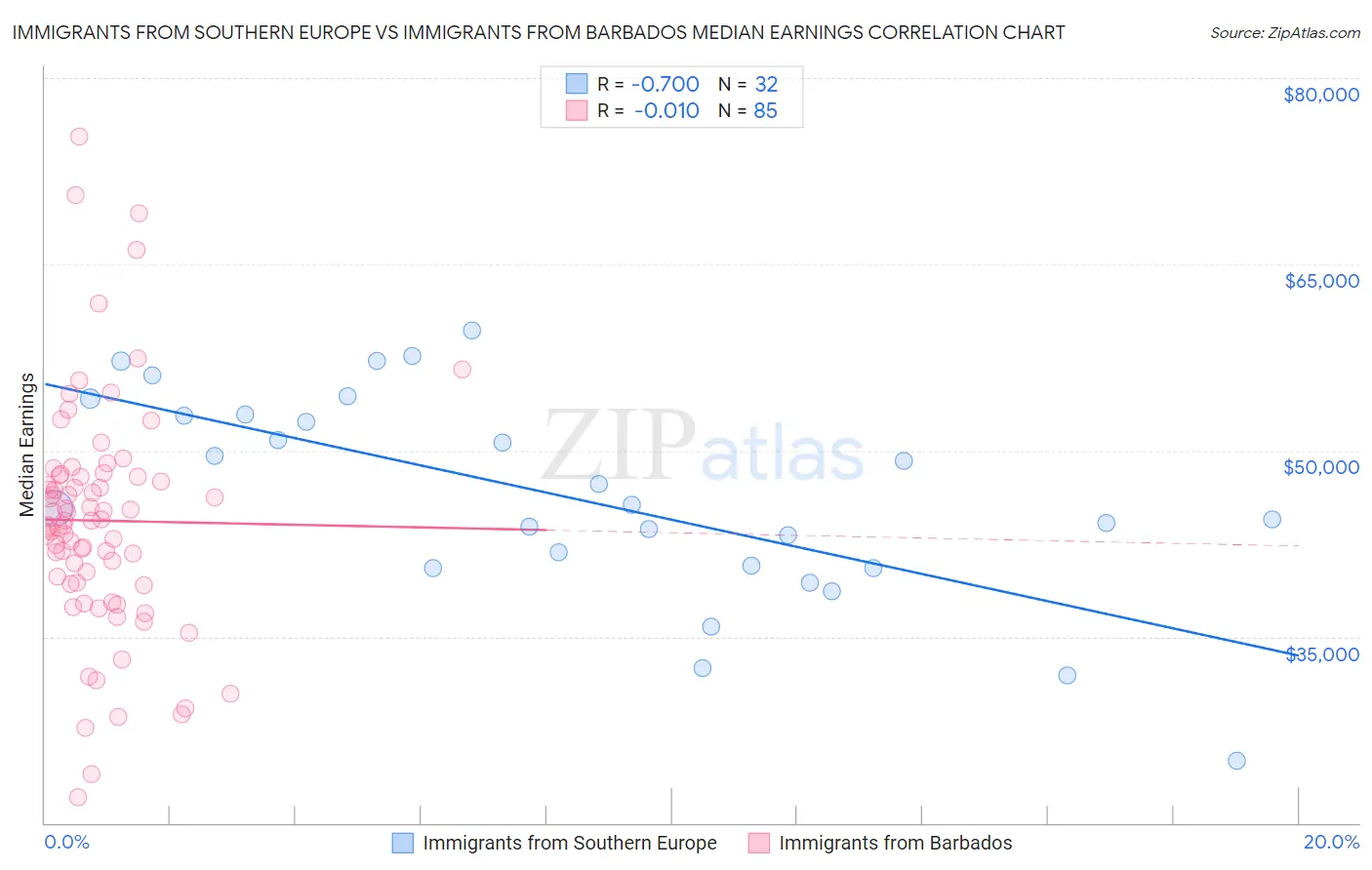 Immigrants from Southern Europe vs Immigrants from Barbados Median Earnings