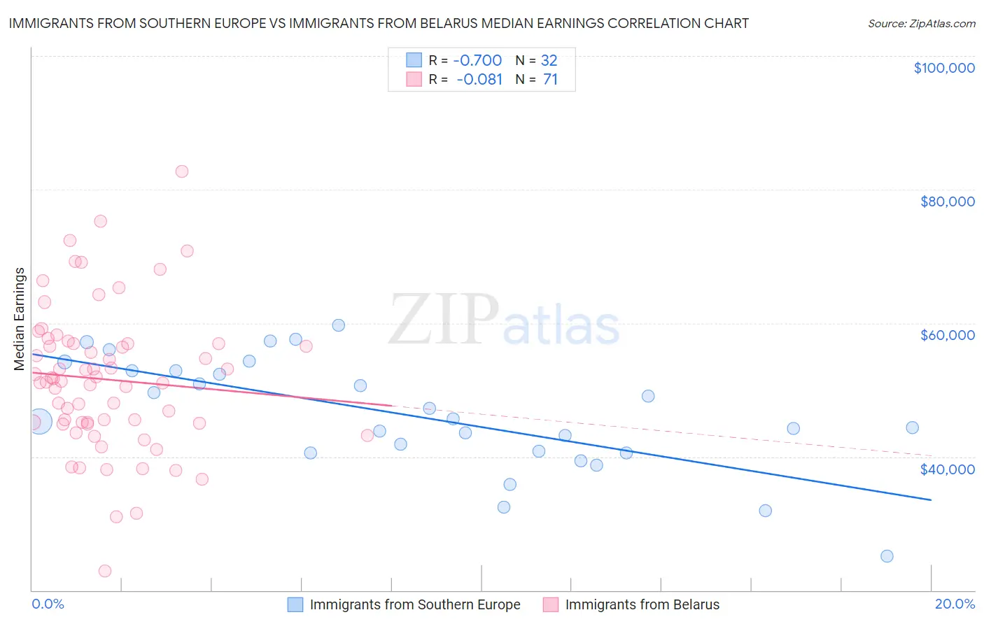 Immigrants from Southern Europe vs Immigrants from Belarus Median Earnings