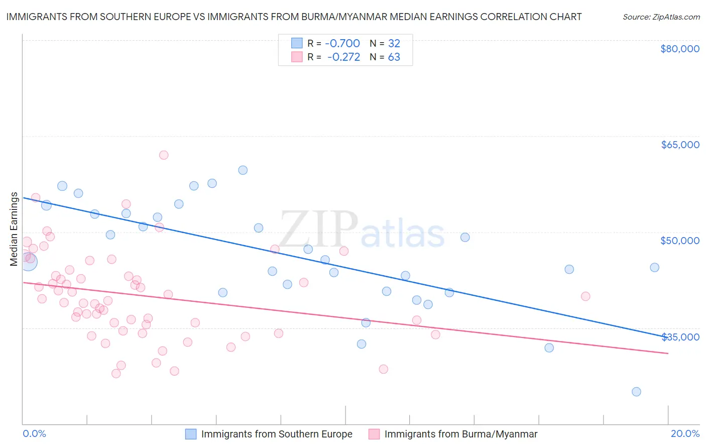 Immigrants from Southern Europe vs Immigrants from Burma/Myanmar Median Earnings