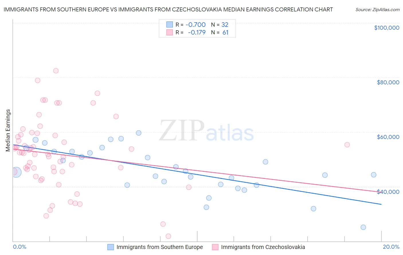 Immigrants from Southern Europe vs Immigrants from Czechoslovakia Median Earnings