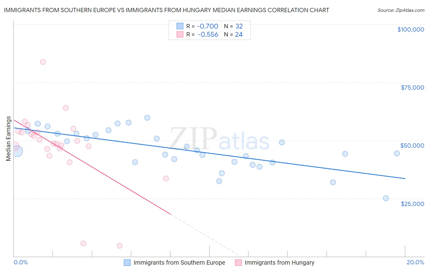 Immigrants from Southern Europe vs Immigrants from Hungary Median Earnings