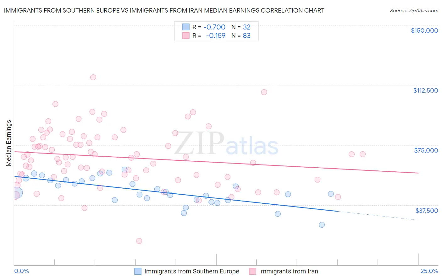 Immigrants from Southern Europe vs Immigrants from Iran Median Earnings