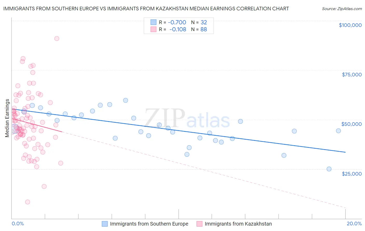 Immigrants from Southern Europe vs Immigrants from Kazakhstan Median Earnings