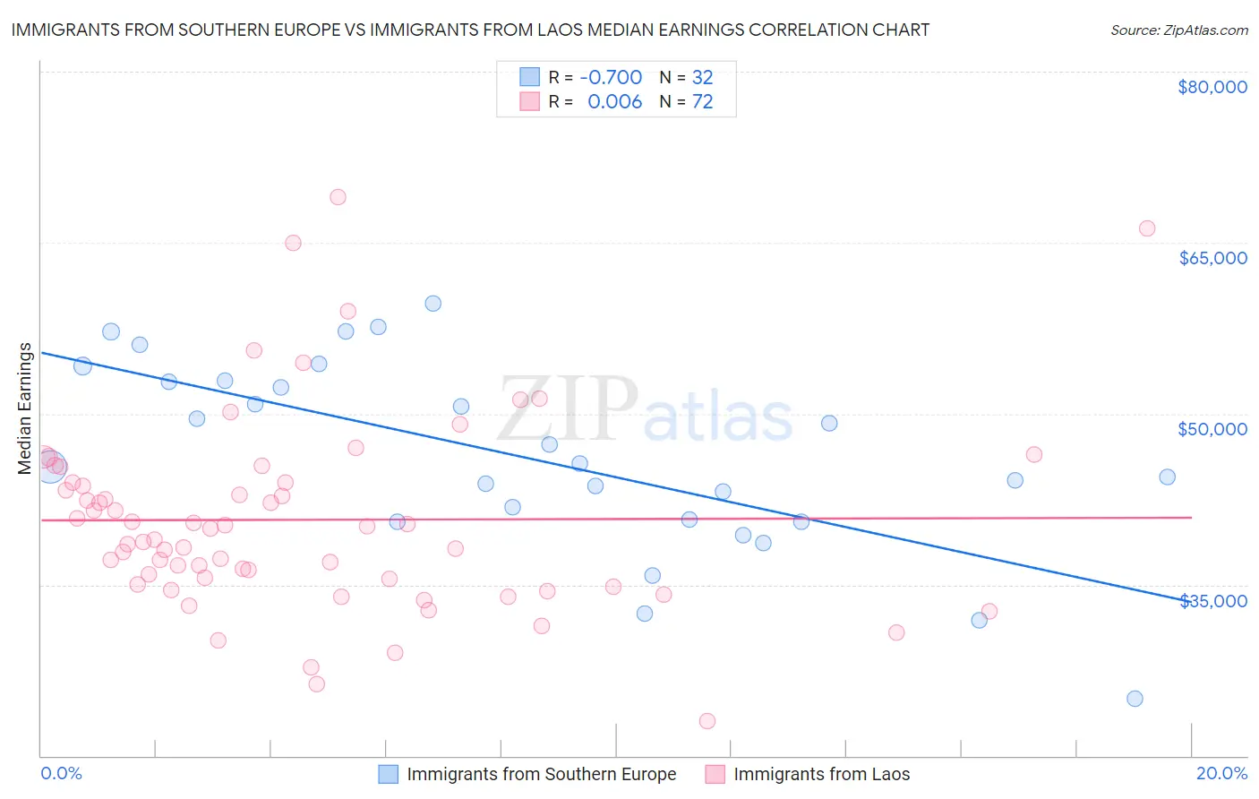 Immigrants from Southern Europe vs Immigrants from Laos Median Earnings