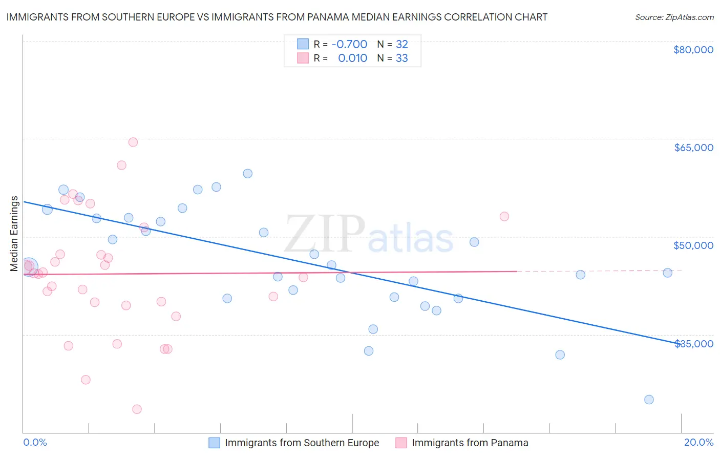 Immigrants from Southern Europe vs Immigrants from Panama Median Earnings