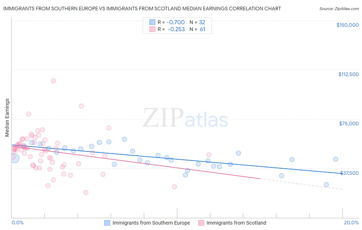 Immigrants from Southern Europe vs Immigrants from Scotland Median Earnings