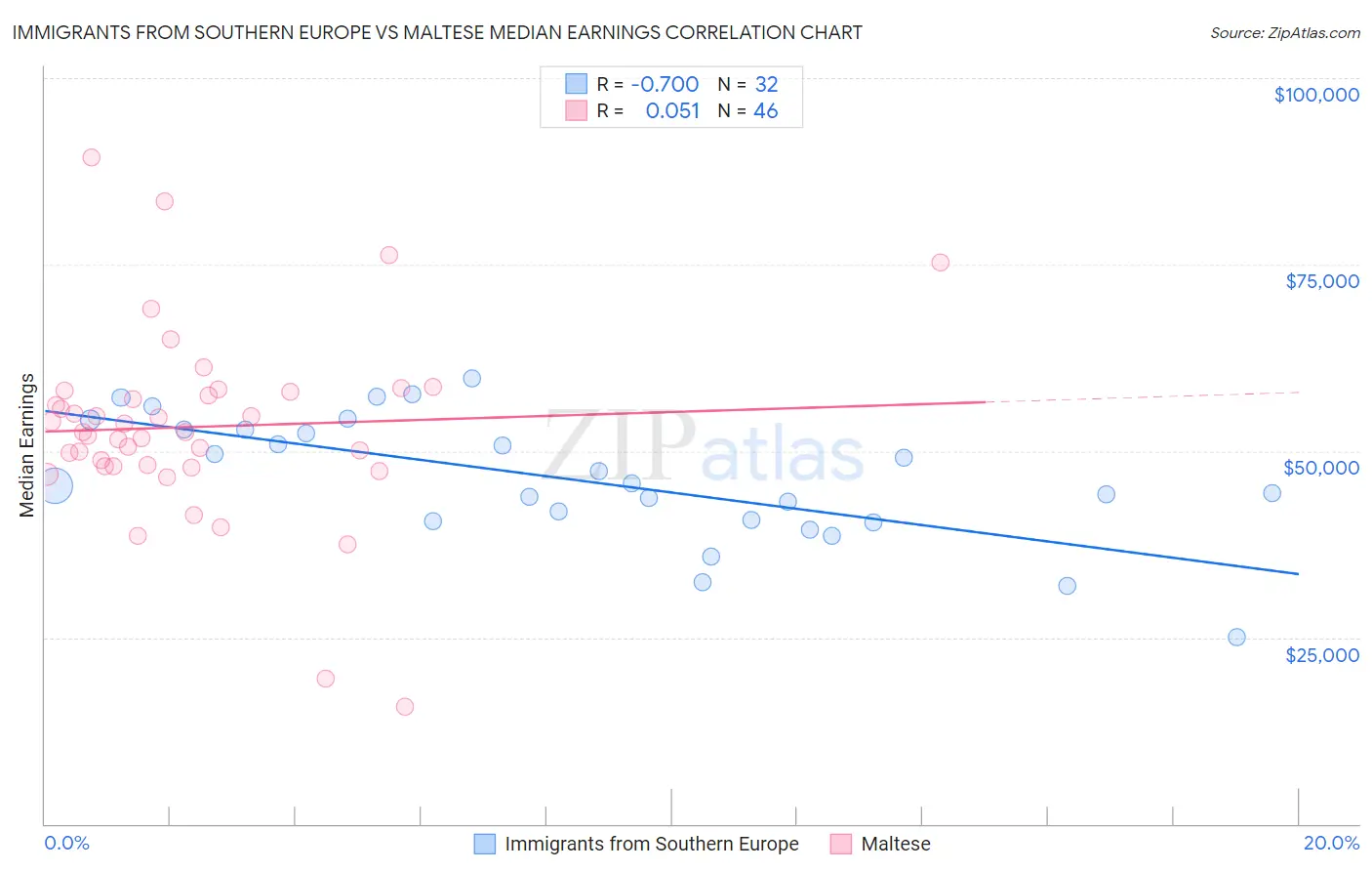 Immigrants from Southern Europe vs Maltese Median Earnings