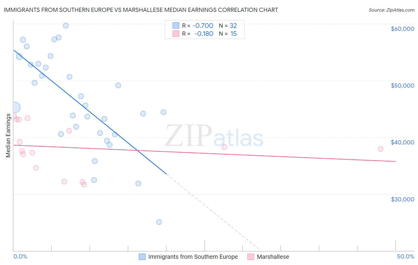 Immigrants from Southern Europe vs Marshallese Median Earnings