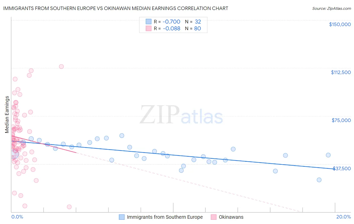 Immigrants from Southern Europe vs Okinawan Median Earnings