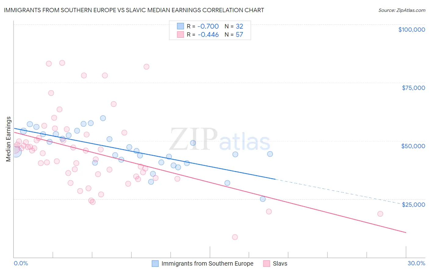 Immigrants from Southern Europe vs Slavic Median Earnings