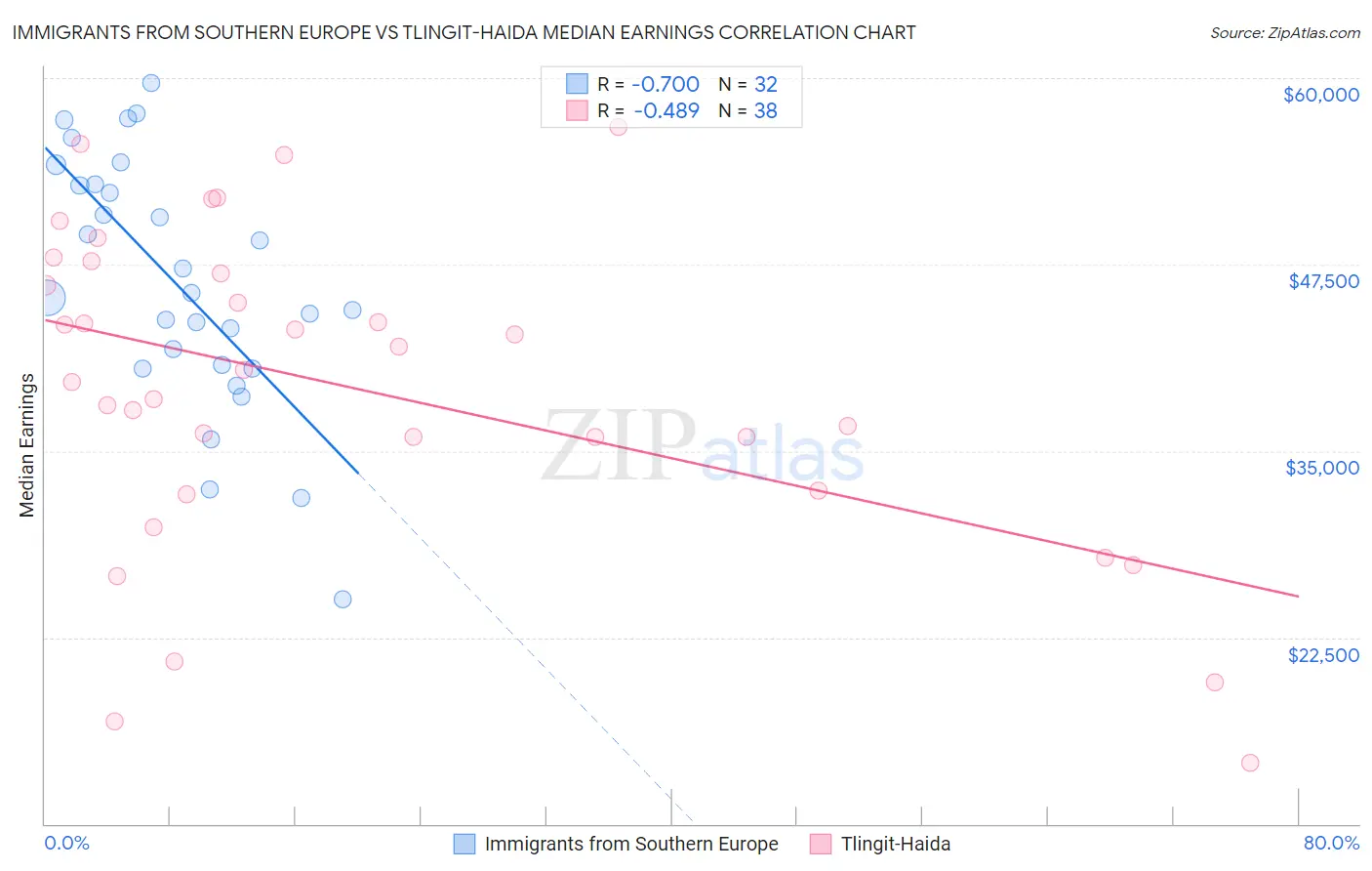 Immigrants from Southern Europe vs Tlingit-Haida Median Earnings