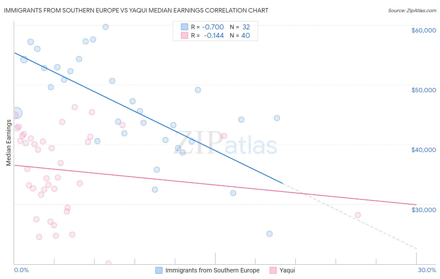 Immigrants from Southern Europe vs Yaqui Median Earnings