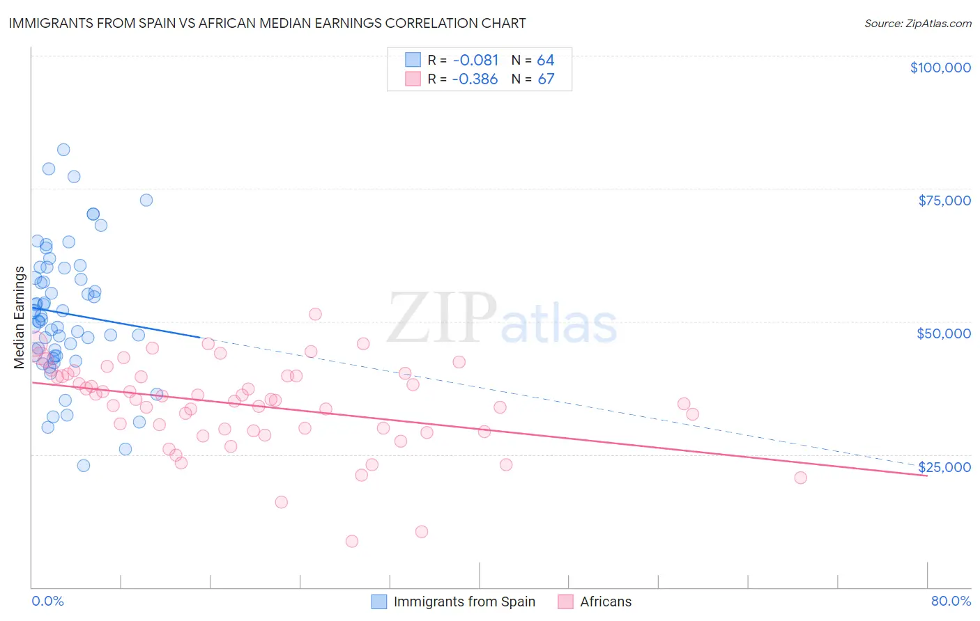 Immigrants from Spain vs African Median Earnings