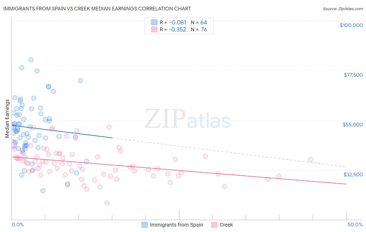 Immigrants from Spain vs Creek Median Earnings