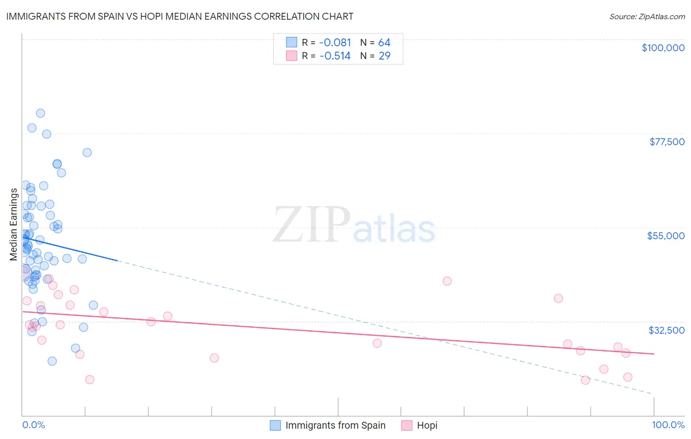 Immigrants from Spain vs Hopi Median Earnings