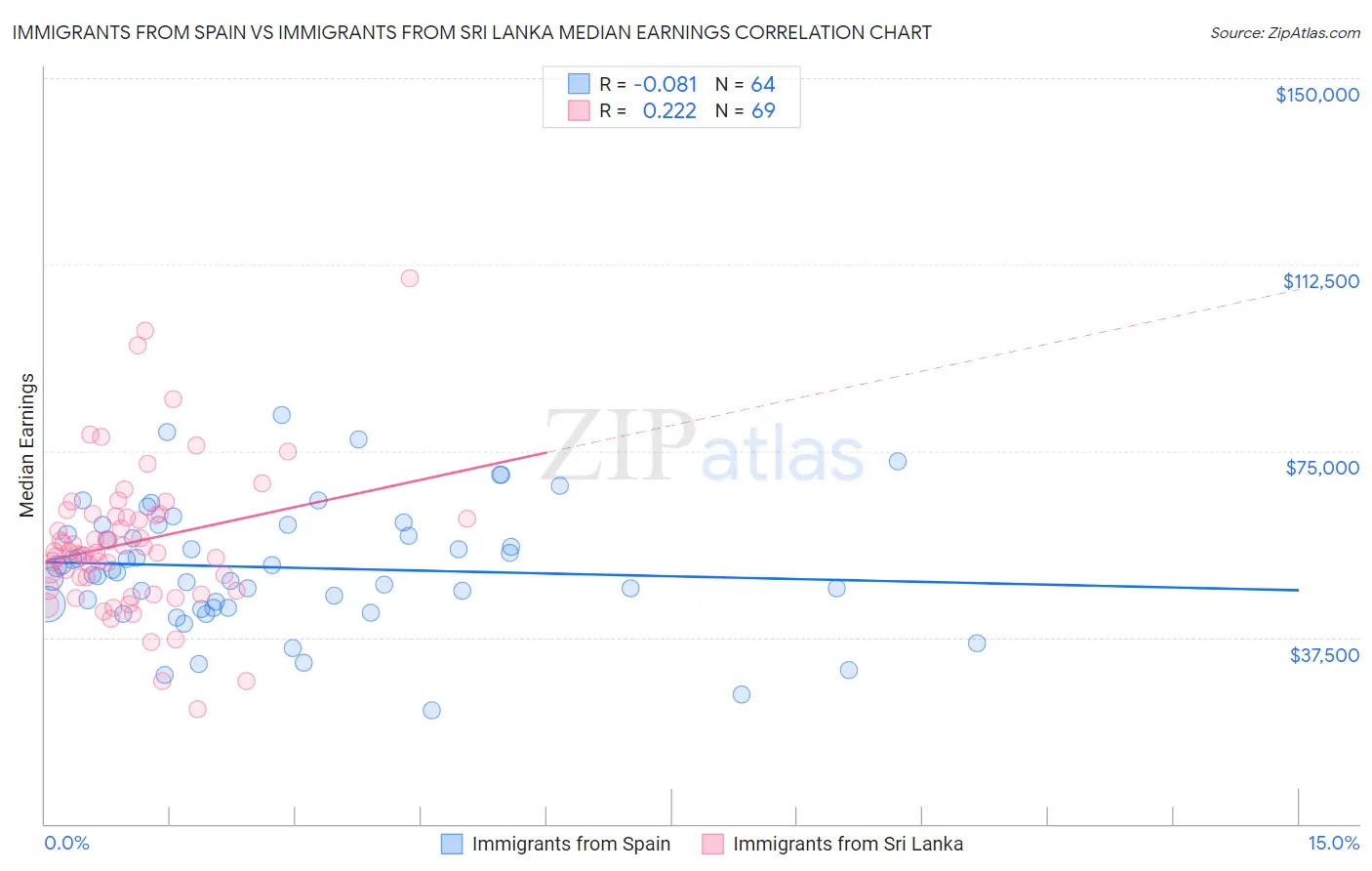 Immigrants from Spain vs Immigrants from Sri Lanka Median Earnings