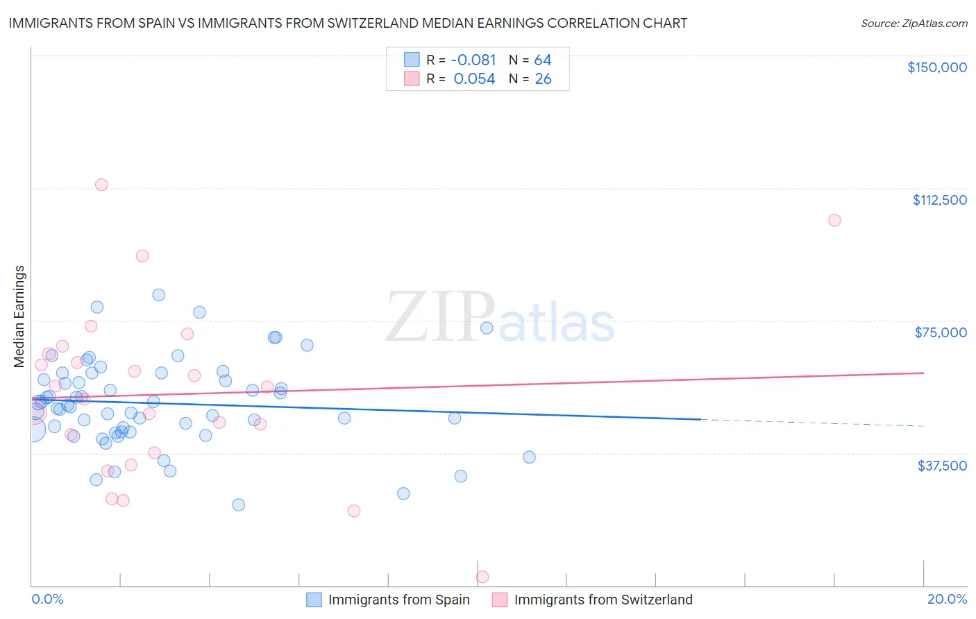 Immigrants from Spain vs Immigrants from Switzerland Median Earnings