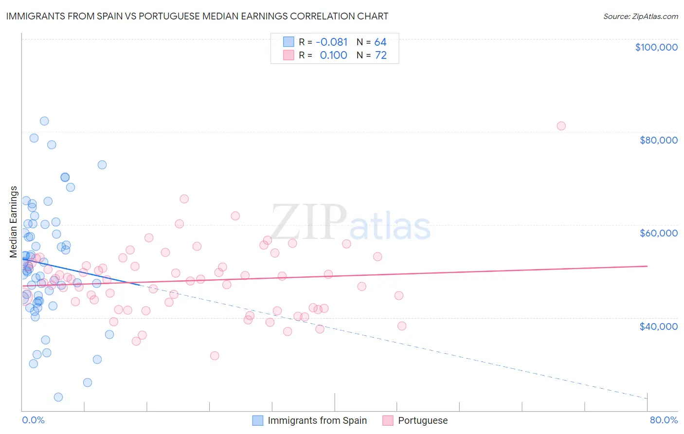Immigrants from Spain vs Portuguese Median Earnings