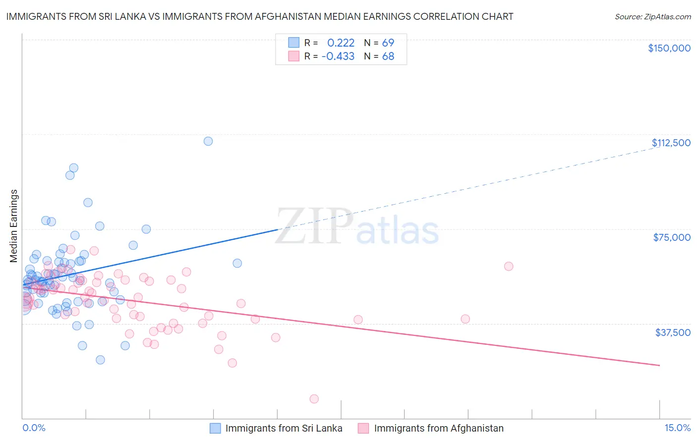 Immigrants from Sri Lanka vs Immigrants from Afghanistan Median Earnings
