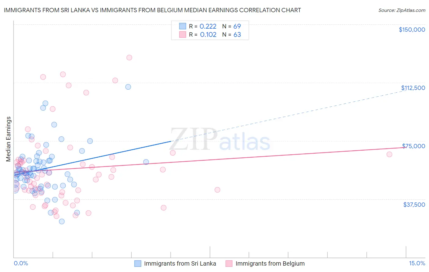 Immigrants from Sri Lanka vs Immigrants from Belgium Median Earnings
