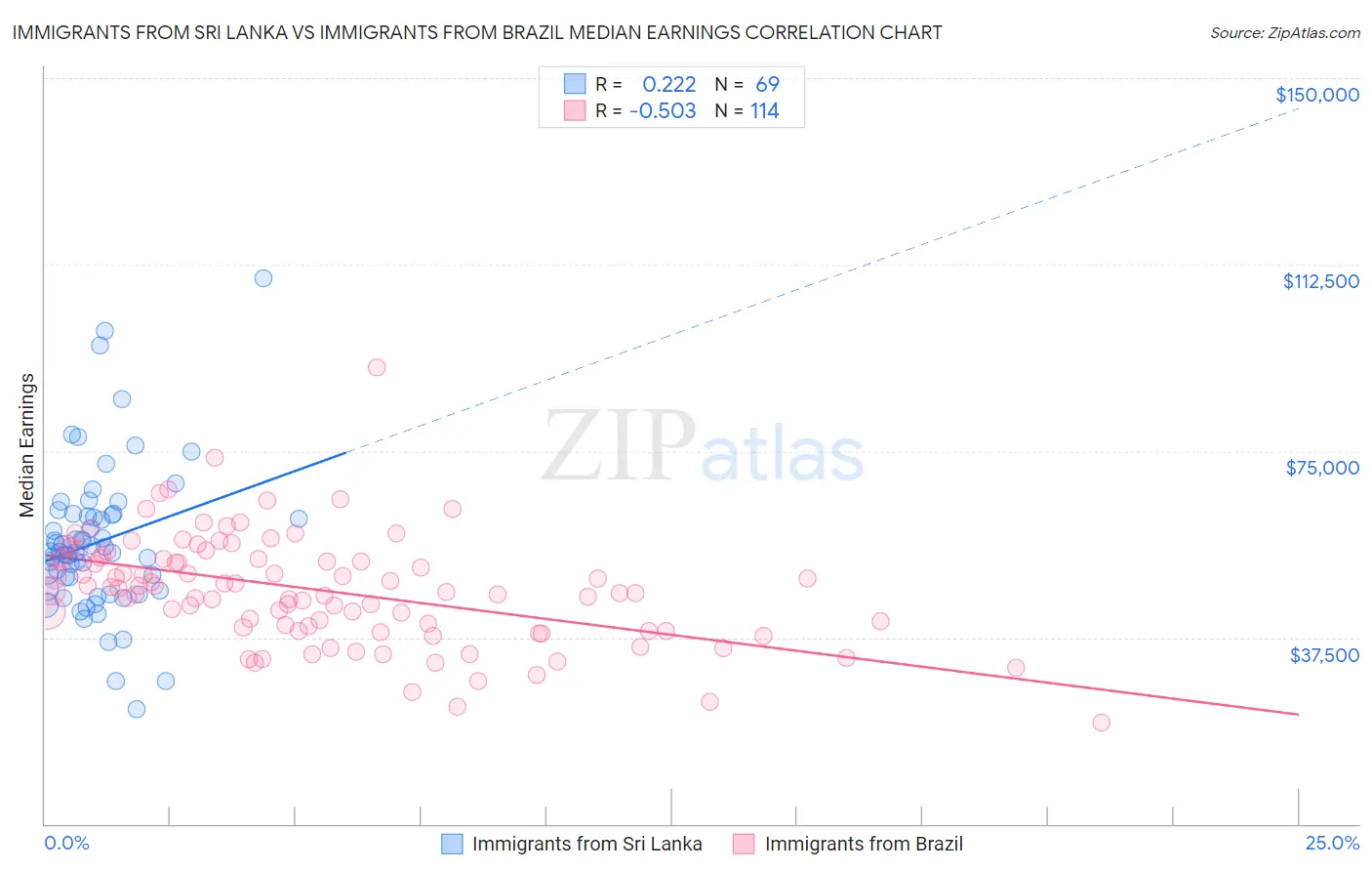 Immigrants from Sri Lanka vs Immigrants from Brazil Median Earnings