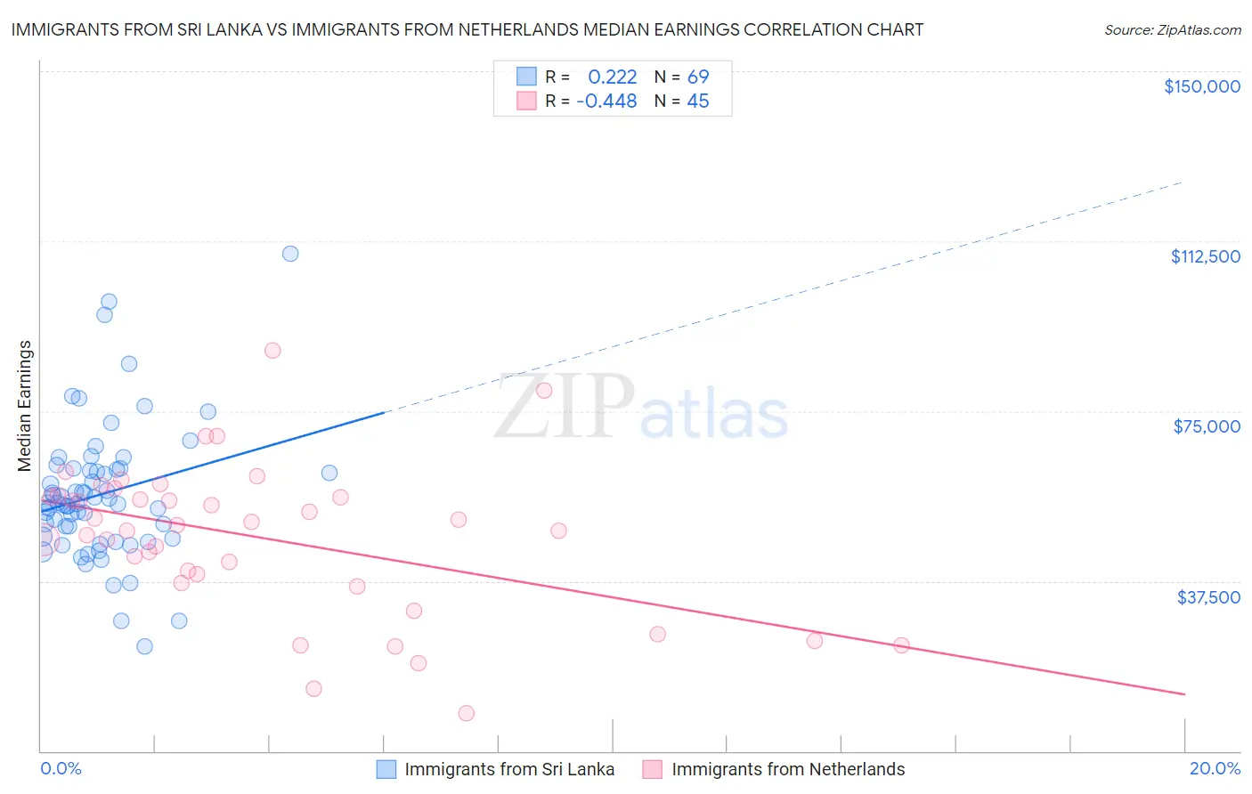 Immigrants from Sri Lanka vs Immigrants from Netherlands Median Earnings