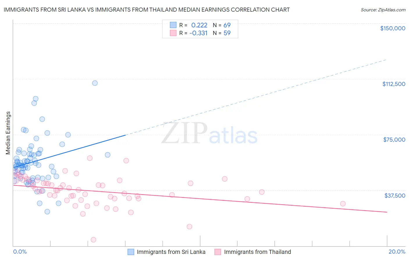 Immigrants from Sri Lanka vs Immigrants from Thailand Median Earnings