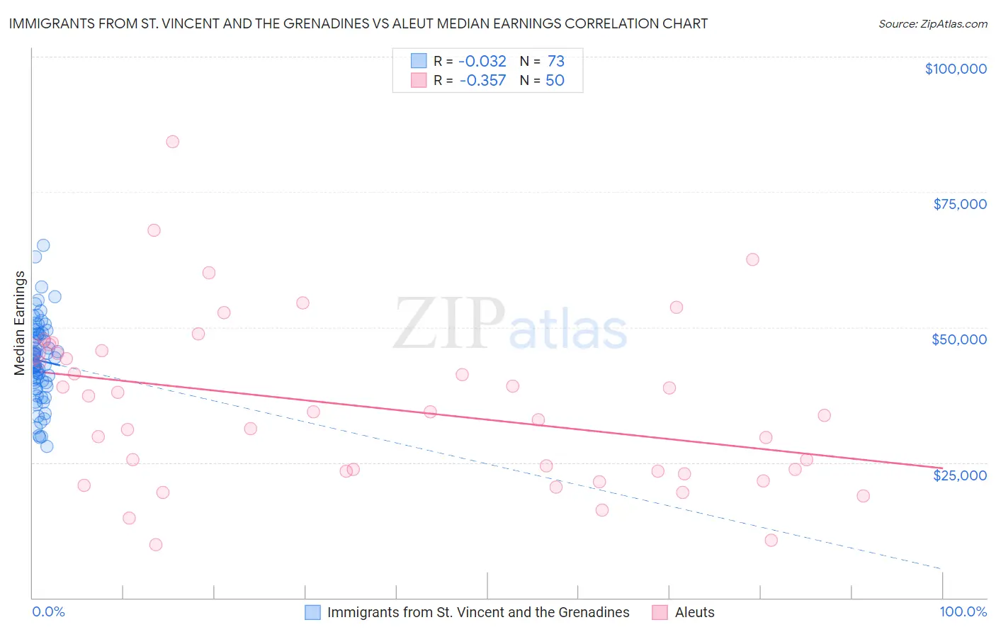 Immigrants from St. Vincent and the Grenadines vs Aleut Median Earnings