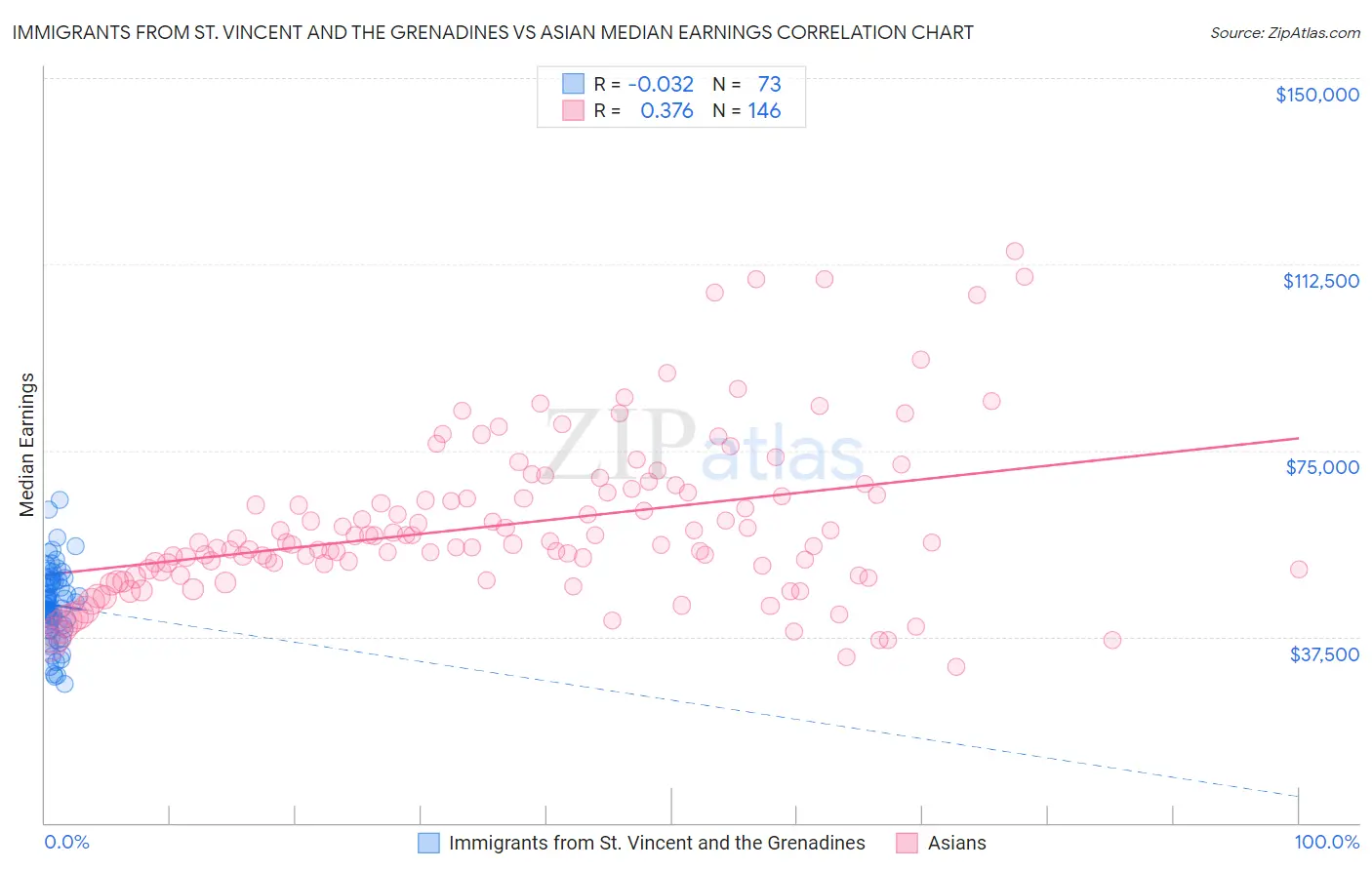 Immigrants from St. Vincent and the Grenadines vs Asian Median Earnings