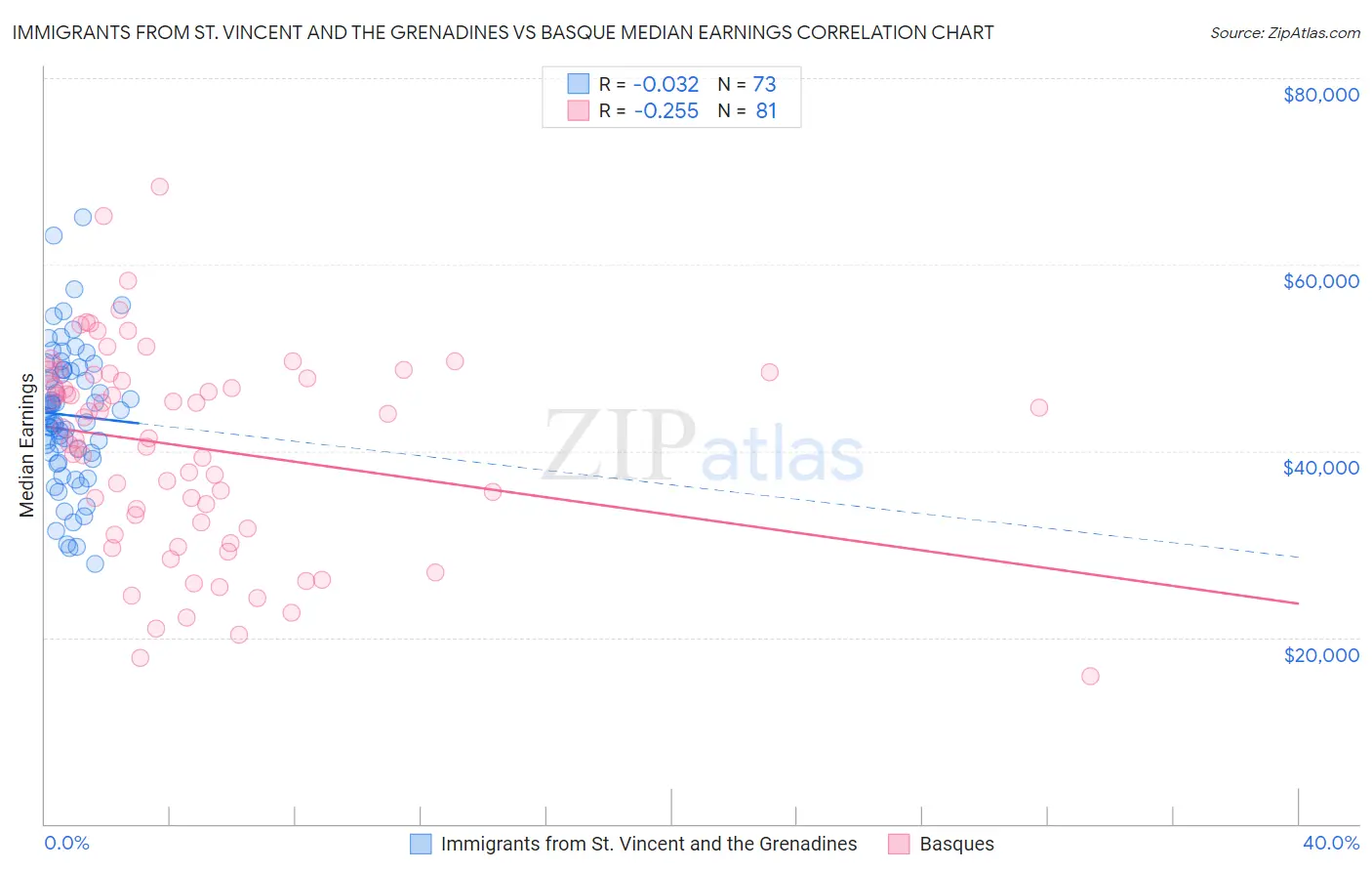 Immigrants from St. Vincent and the Grenadines vs Basque Median Earnings