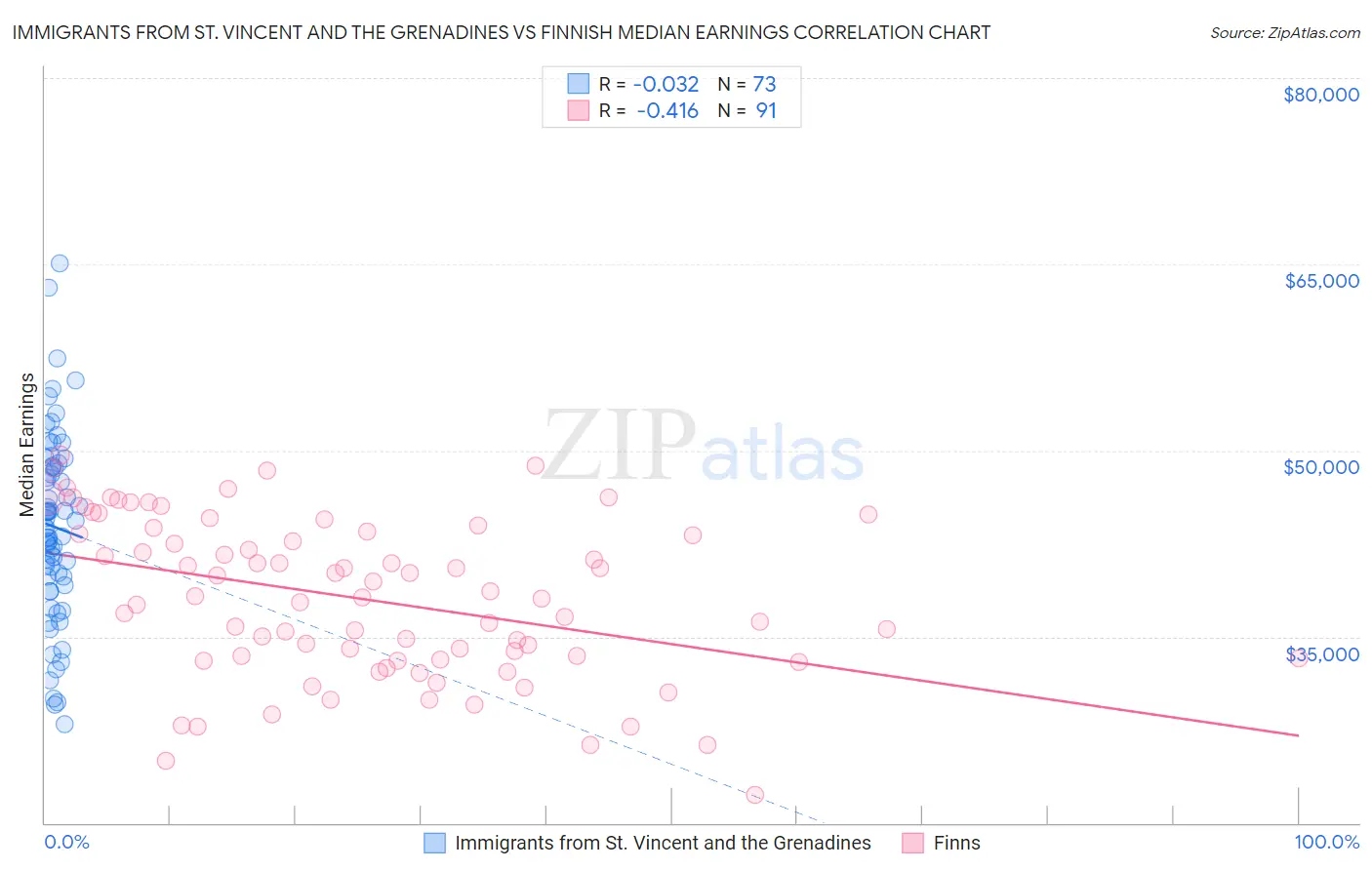 Immigrants from St. Vincent and the Grenadines vs Finnish Median Earnings