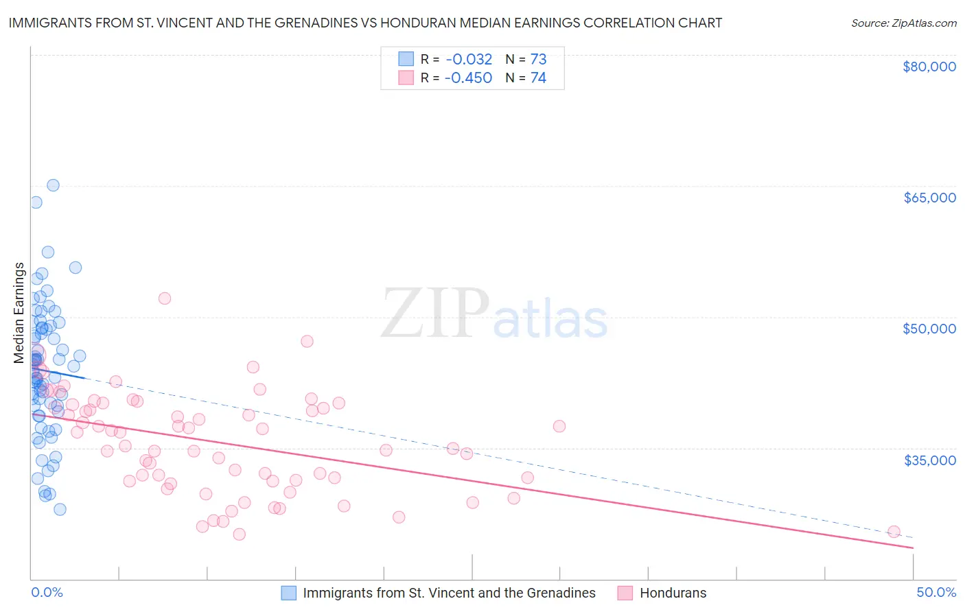 Immigrants from St. Vincent and the Grenadines vs Honduran Median Earnings