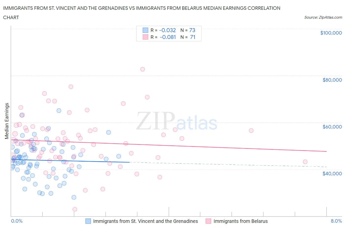 Immigrants from St. Vincent and the Grenadines vs Immigrants from Belarus Median Earnings