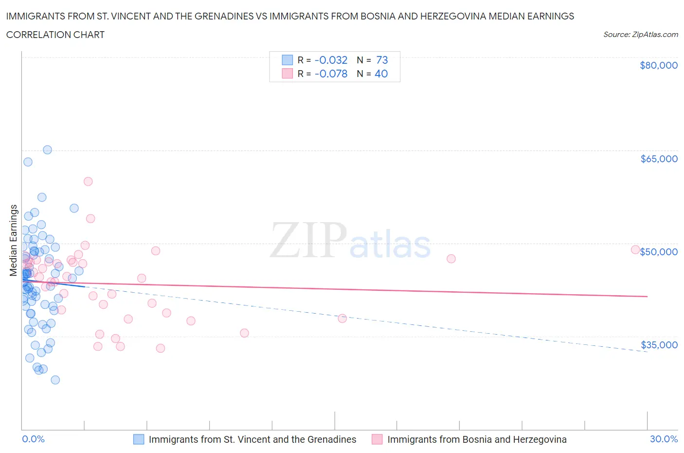 Immigrants from St. Vincent and the Grenadines vs Immigrants from Bosnia and Herzegovina Median Earnings