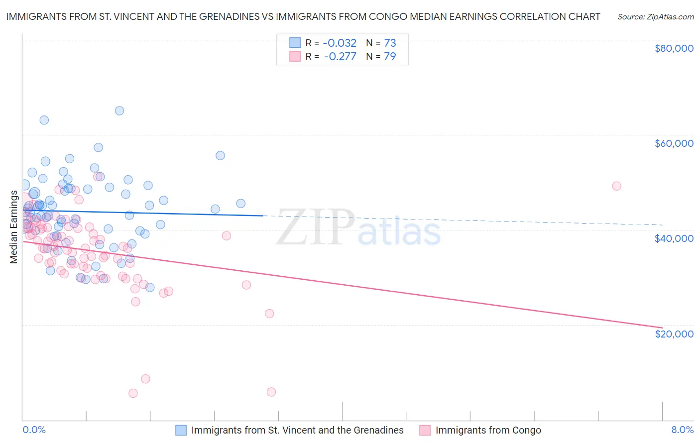 Immigrants from St. Vincent and the Grenadines vs Immigrants from Congo Median Earnings