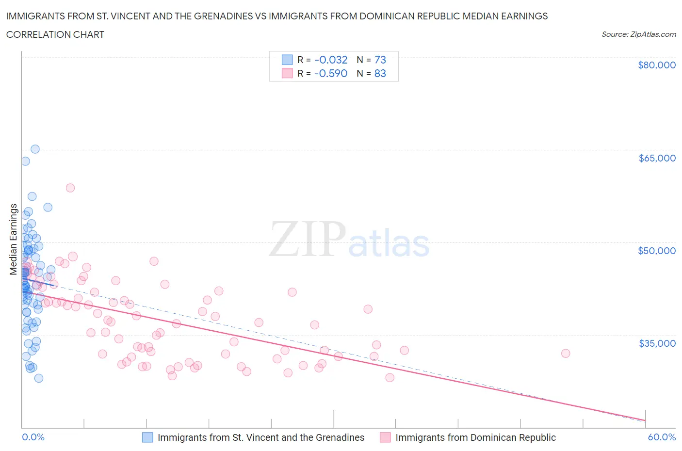 Immigrants from St. Vincent and the Grenadines vs Immigrants from Dominican Republic Median Earnings