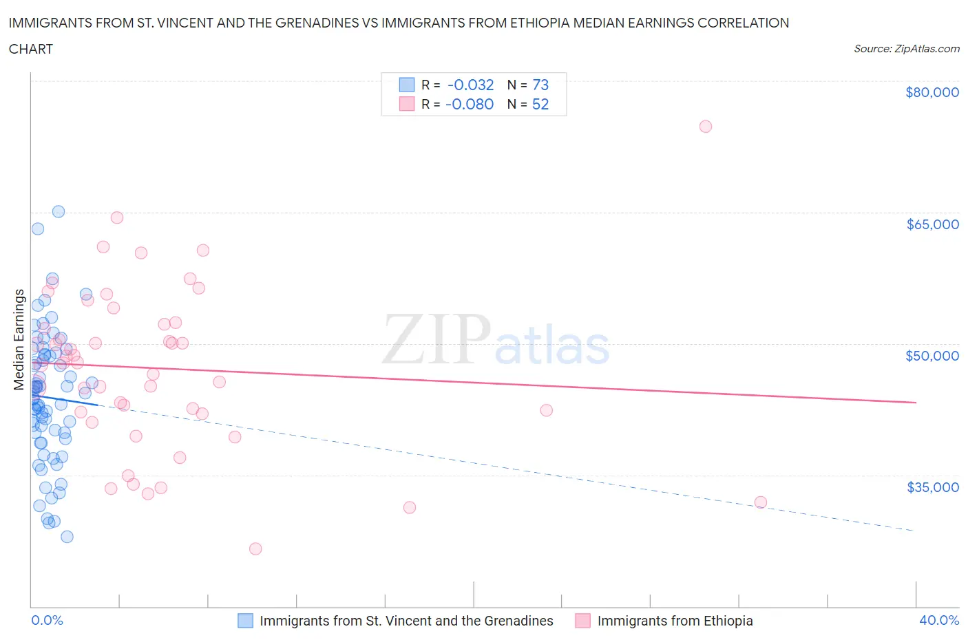 Immigrants from St. Vincent and the Grenadines vs Immigrants from Ethiopia Median Earnings